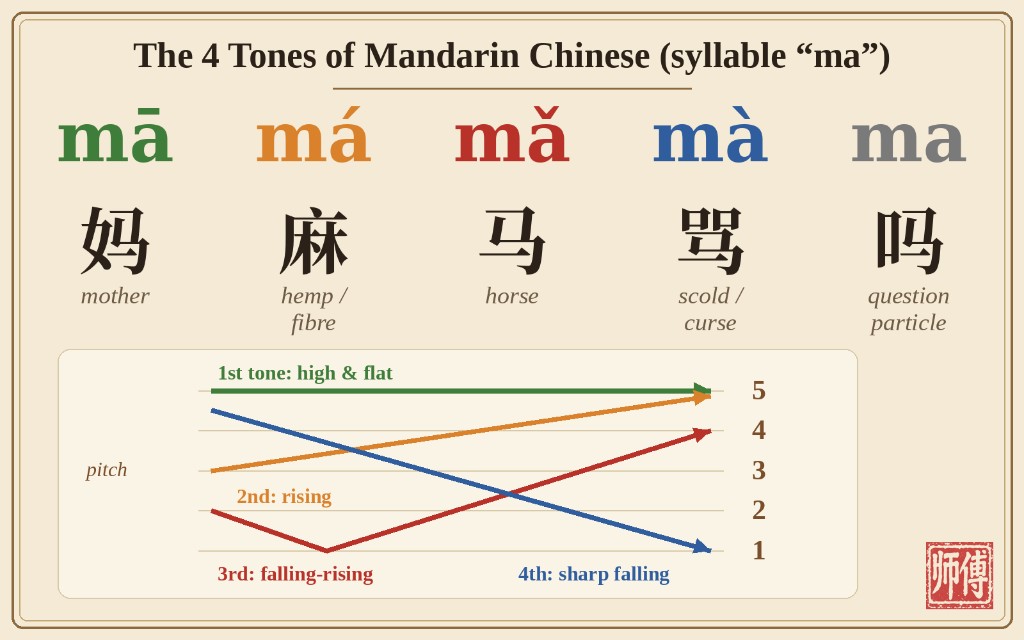 The 4 tones of Mandarin Chinese for the syllable ma: mā mother, má hemp, mǎ horse, mà scold, and neutral ma as a question particle, with a pitch chart from 5 down to 1.